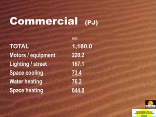 Commercial  (PJ) 2003 TOTAL 1,180.0 Motors / equipment 220.2 Lighting / street 167.1 Space cooling 73.4 Water heating 76.2 Space heating 644.0 