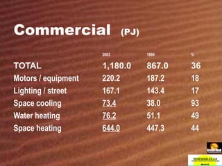 Commercial  (PJ) 2003 1990 % TOTAL 1,180.0 867.0 36 Motors / equipment 220.2 187.2 18 Lighting / street 167.1 143.4 17 Space cooling 73.4 38.0 93 Water heating 76.2 51.1 49 Space heating 644.0 447.3 44 