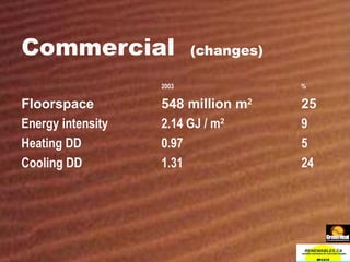 Commercial  (changes) 2003 % Floorspace 548 million m 2 25 Energy intensity 2.14 GJ / m 2   9 Heating DD 0.97 5 Cooling DD 1.31 24 