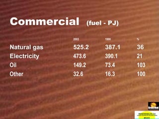 Commercial  (fuel - PJ) 2003 1990 % Natural gas 525.2 387.1 36 Electricity  473.6 390.1 21 Oil 149.2 73.4 103 Other 32.6 16.3 100 