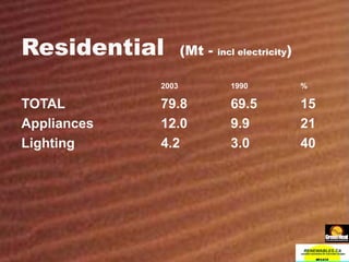 Residential  (Mt -  incl electricity ) 2003 1990 % TOTAL 79.8 69.5 15 Appliances 12.0 9.9 21 Lighting 4.2 3.0 40 