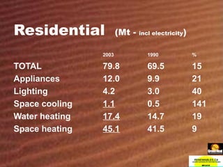 Residential  (Mt -  incl electricity ) 2003 1990 % TOTAL 79.8 69.5 15 Appliances 12.0 9.9 21 Lighting 4.2 3.0 40 Space cooling 1.1 0.5 141 Water heating 17.4 14.7 19 Space heating 45.1 41.5 9 