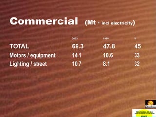 Commercial  (Mt -  incl electricity ) 2003 1990 % TOTAL 69.3 47.8 45 Motors / equipment 14.1 10.6 33 Lighting / street 10.7 8.1 32 
