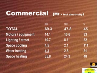 Commercial  (Mt -  incl electricity ) 2003 1990 % TOTAL 69.3 47.8 45 Motors / equipment 14.1 10.6 33 Lighting / street 10.7 8.1 32 Space cooling 4.5 2.1 111 Water heating 4.3 2.8 51 Space heating 35.8 24.3 48 