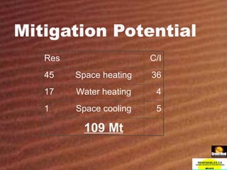 Mitigation Potential 109 Mt 5 Space cooling 1 4 Water heating 17 36 Space heating 45 C/I Res 