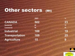 Other sectors  (Mt) 2003 % CANADA 502 23 Residential 80 15 Commercial 69 45 Industrial 169 19 Transportation 169 25 Agriculture 15 9 