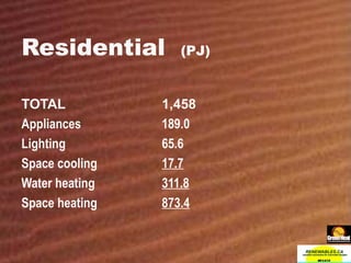 Residential  (PJ) TOTAL 1,458 Appliances 189.0 Lighting 65.6 Space cooling 17.7 Water heating 311.8 Space heating 873.4 