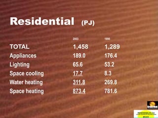 Residential  (PJ) 2003 1990 TOTAL 1,458 1,289 Appliances 189.0 176.4 Lighting 65.6 53.2 Space cooling 17.7 8.3 Water heating 311.8 269.8 Space heating 873.4 781.6 