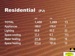 Residential  (PJ) 2003 1990 % TOTAL 1,458 1,289 13 Appliances 189.0 176.4 7 Lighting 65.6 53.2 23 Space cooling 17.7 8.3 113 Water heating 311.8 269.8 16 Space heating 873.4 781.6 12 