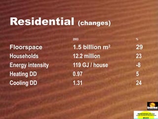 Residential  (changes) 2003 % Floorspace 1.5 billion m 2 29 Households 12.2 million 23 Energy intensity 119 GJ / house  -8 Heating DD 0.97 5 Cooling DD 1.31 24 