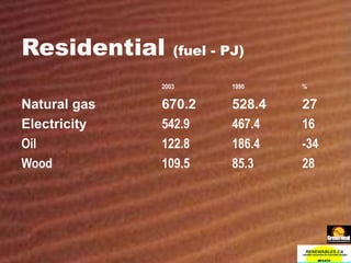 Residential  (fuel - PJ) 2003 1990 % Natural gas 670.2 528.4 27 Electricity  542.9 467.4 16 Oil 122.8 186.4 -34 Wood 109.5 85.3 28 