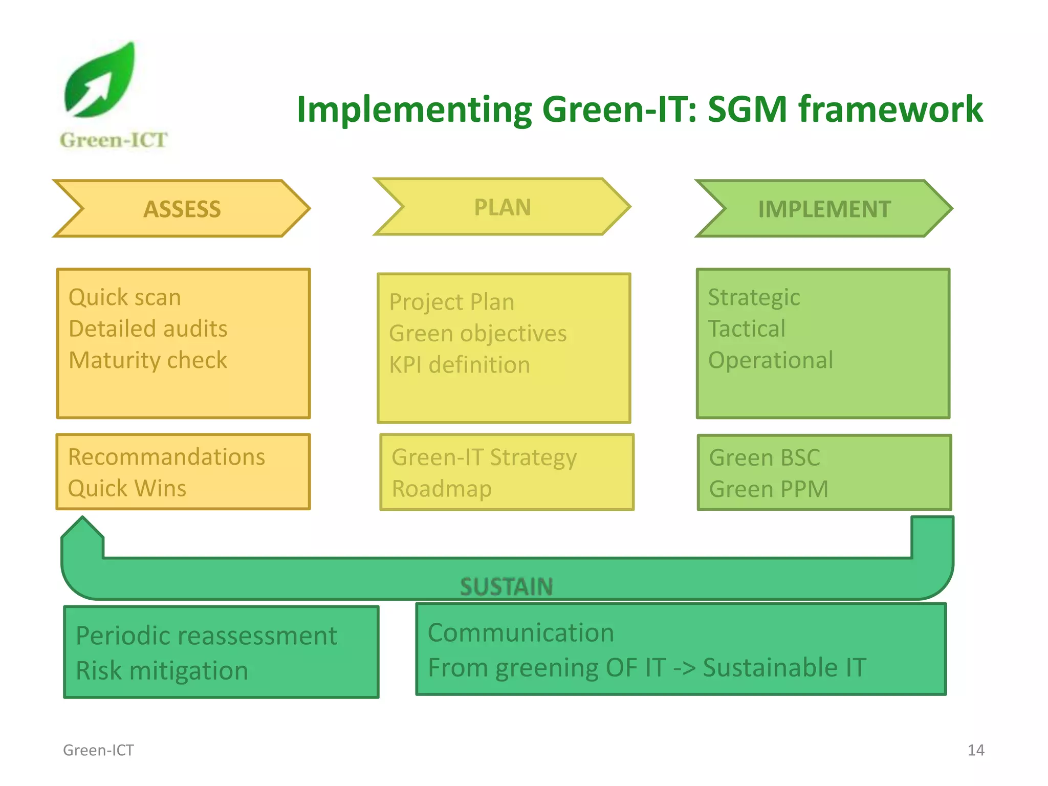 Implementing Green-IT: SGM framework

            ASSESS              PLAN                   IMPLEMENT


Quick scan               Project Plan              Strategic
Detailed audits          Green objectives          Tactical
Maturity check           KPI definition            Operational


Recommandations          Green-IT Strategy         Green BSC
Quick Wins               Roadmap                   Green PPM




 Periodic reassessment      Communication
 Risk mitigation            From greening OF IT -> Sustainable IT

Green-ICT                                                           14
 