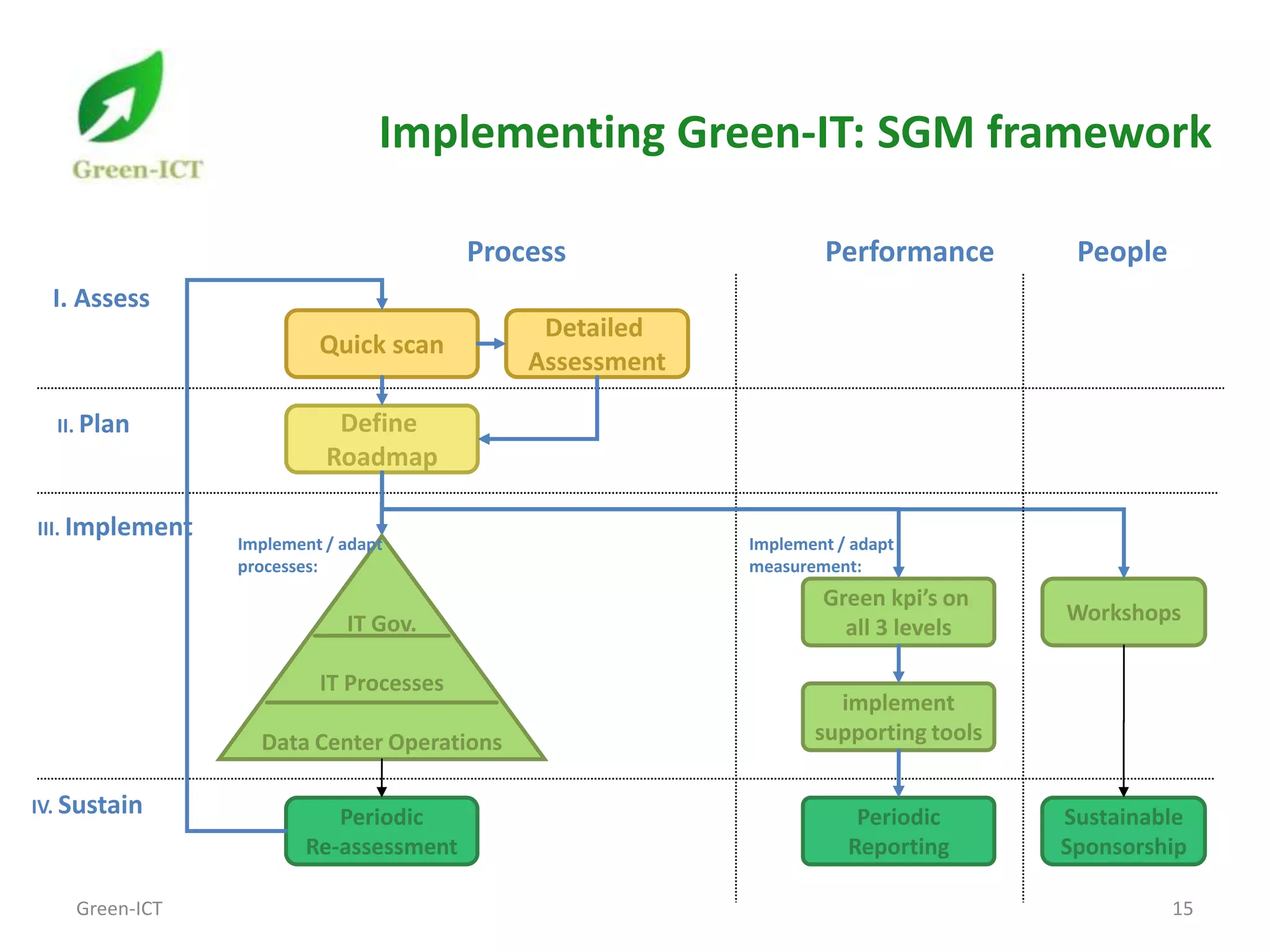Implementing Green-IT: SGM framework

                                         Process                  Performance        People
  I. Assess
                                              Detailed
                          Quick scan
                                             Assessment

  II. Plan                  Define
                           Roadmap

III. Implement
                 Implement / adapt                        Implement / adapt
                 processes:                               measurement:
                                                                  Green kpi’s on
                             IT Gov.                                                Workshops
                                                                    all 3 levels

                          IT Processes
                                                                   implement
                   Data Center Operations                        supporting tools

IV. Sustain
                           Periodic                                   Periodic      Sustainable
                        Re-assessment                                Reporting      Sponsorship

    Green-ICT                                                                                 15
 