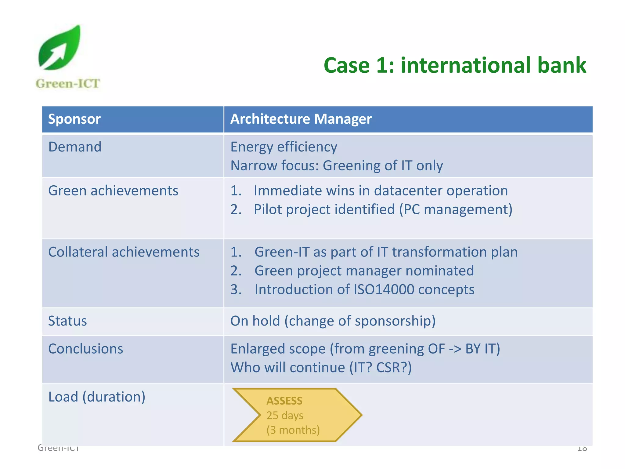 Case 1: international bank

  Sponsor                   Architecture Manager
  Demand                    Energy efficiency
                            Narrow focus: Greening of IT only
  Green achievements        1. Immediate wins in datacenter operation
                            2. Pilot project identified (PC management)

  Collateral achievements   1. Green-IT as part of IT transformation plan
                            2. Green project manager nominated
                            3. Introduction of ISO14000 concepts

  Status                    On hold (change of sponsorship)
  Conclusions               Enlarged scope (from greening OF -> BY IT)
                            Who will continue (IT? CSR?)
  Load (duration)                ASSESS
                                 25 days
                                 (3 months)
Green-ICT                                                                   18
 