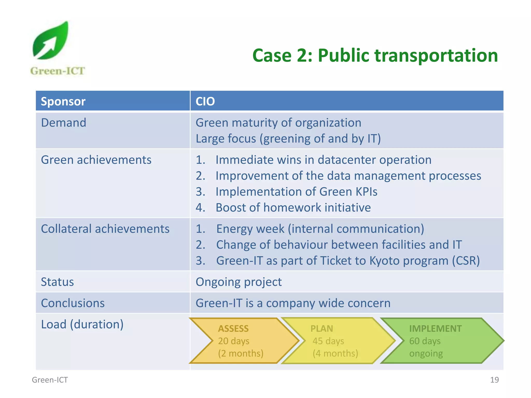 Case 2: Public transportation

  Sponsor                   CIO
  Demand                    Green maturity of organization
                            Large focus (greening of and by IT)
  Green achievements        1.    Immediate wins in datacenter operation
                            2.    Improvement of the data management processes
                            3.    Implementation of Green KPIs
                            4.    Boost of homework initiative
  Collateral achievements   1. Energy week (internal communication)
                            2. Change of behaviour between facilities and IT
                            3. Green-IT as part of Ticket to Kyoto program (CSR)
  Status                    Ongoing project
  Conclusions               Green-IT is a company wide concern
  Load (duration)                 ASSESS         PLAN              IMPLEMENT
                                  20 days        45 days           60 days
                                  (2 months)     (4 months)        ongoing

Green-ICT                                                                          19
 