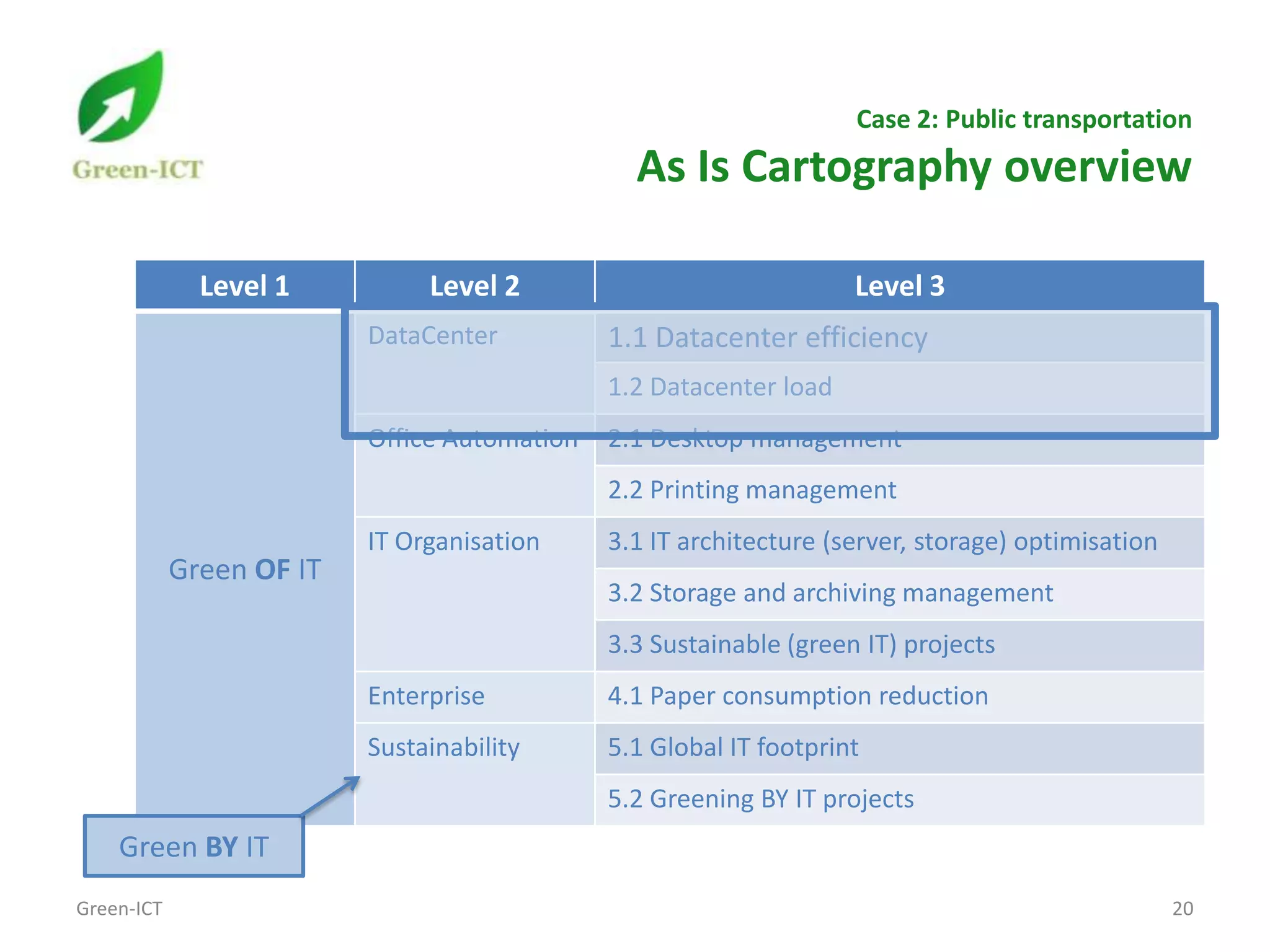 Case 2: Public transportation
                                                As Is Cartography overview

              Level 1          Level 2                              Level 3
                          DataCenter          1.1 Datacenter efficiency
                                              1.2 Datacenter load
                          Office Automation   2.1 Desktop management
                                              2.2 Printing management
                          IT Organisation     3.1 IT architecture (server, storage) optimisation
            Green OF IT
                                              3.2 Storage and archiving management
                                              3.3 Sustainable (green IT) projects
                          Enterprise          4.1 Paper consumption reduction
                          Sustainability      5.1 Global IT footprint
                                              5.2 Greening BY IT projects
    Green BY IT
Green-ICT                                                                                          20
 