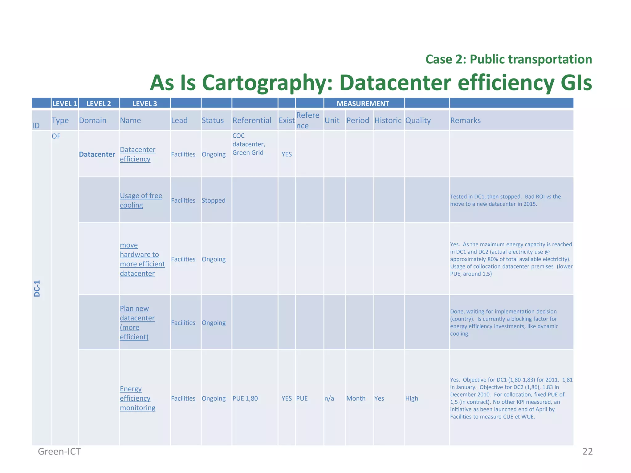 Case 2: Public transportation
                                       As Is Cartography: Datacenter efficiency GIs
       LEVEL 1     LEVEL 2       LEVEL 3                                                       MEASUREMENT
                                                                                 Refere
       Type      Domain       Name            Lead      Status Referential Exist        Unit Period Historic Quality      Remarks
ID                                                                               nce
       OF                                                        COC
                                                                 datacenter,
                              Datacenter
                 Datacenter                   Facilities Ongoing Green Grid    YES
                              efficiency



                              Usage of free                                                                               Tested in DC1, then stopped. Bad ROI vs the
                                              Facilities Stopped                                                          move to a new datacenter in 2015.
                              cooling




                              move                                                                                        Yes. As the maximum energy capacity is reached
                                                                                                                          in DC1 and DC2 (actual electricity use @
                              hardware to
                                             Facilities Ongoing                                                           approximately 80% of total available electricity).
                              more efficient                                                                              Usage of collocation datacenter premises (lower
                              datacenter                                                                                  PUE, around 1,5)
DC-1




                              Plan new                                                                                    Done, waiting for implementation decision
                              datacenter                                                                                  (country). Is currently a blocking factor for
                                              Facilities Ongoing                                                          energy efficiency investments, like dynamic
                              (more
                                                                                                                          cooling.
                              efficient)




                                                                                                                          Yes. Objective for DC1 (1,80-1,83) for 2011. 1,81
                              Energy                                                                                      in January. Objective for DC2 (1,86), 1,83 in
                                                                                                                          December 2010. For collocation, fixed PUE of
                              efficiency      Facilities Ongoing PUE 1,80      YES PUE   n/a     Month   Yes   High       1,5 (in contract). No other KPI measured, an
                              monitoring                                                                                  initiative as been launched end of April by
                                                                                                                          Facilities to measure CUE et WUE.




  Green-ICT                                                                                                                                                                    22
 
