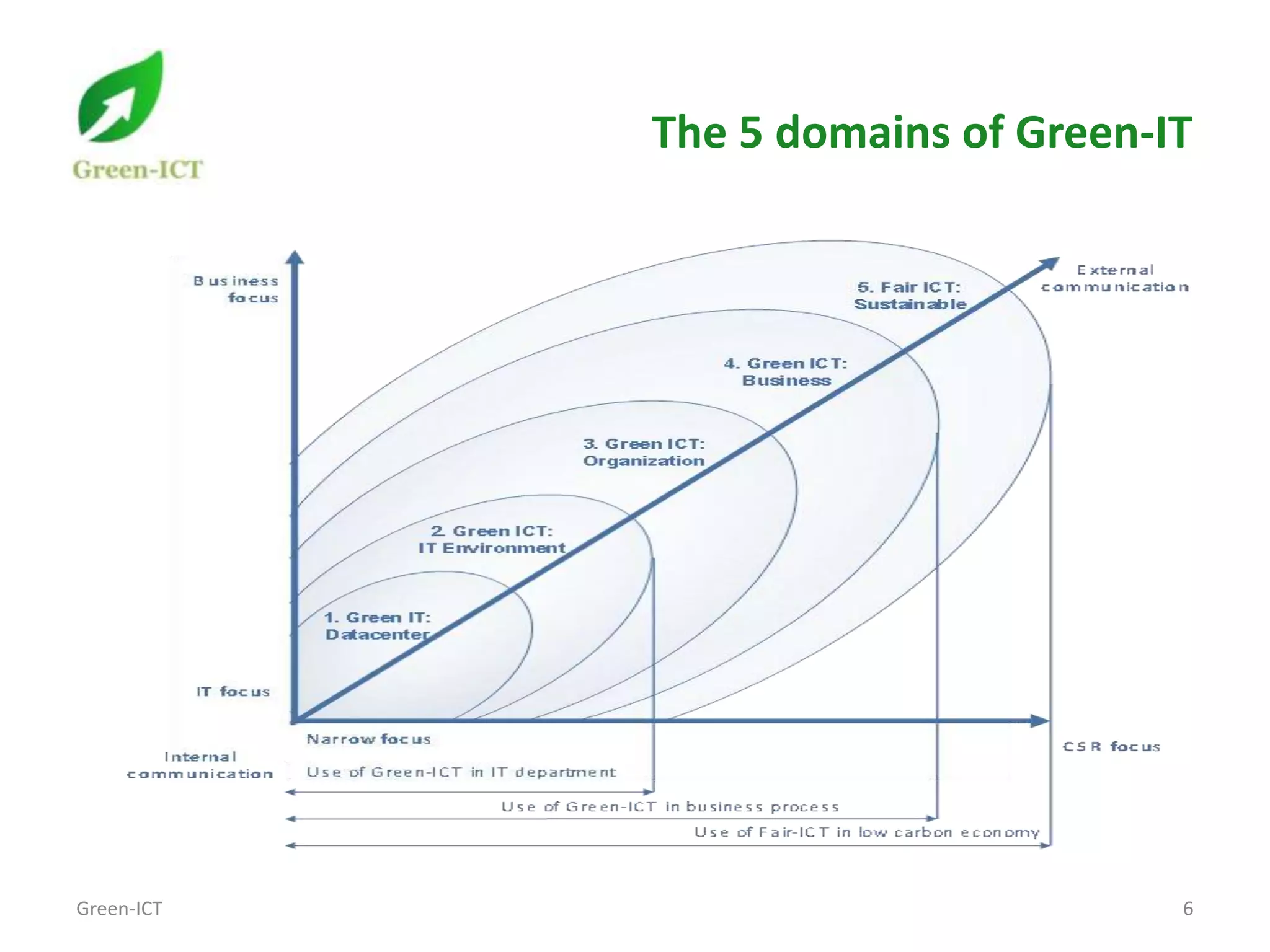 The 5 domains of Green-IT




Green-ICT                           6
 