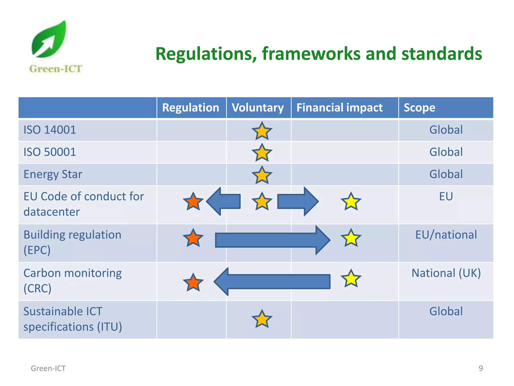 Regulations, frameworks and standards

                         Regulation Voluntary Financial impact   Scope
ISO 14001                                                            Global
ISO 50001                                                            Global
Energy Star                                                          Global
EU Code of conduct for                                                   EU
datacenter
Building regulation                                               EU/national
(EPC)
Carbon monitoring                                                 National (UK)
(CRC)
Sustainable ICT                                                      Global
specifications (ITU)


 Green-ICT                                                                      9
 