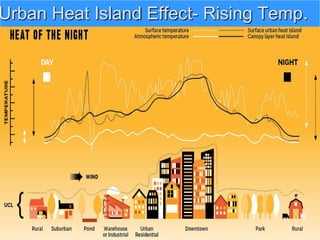 Urban Heat Island Effect- Rising Temp.
 