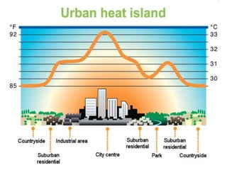 Urban Heat Island Effect- Rising Temp.
 