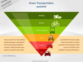 Defining Sustainable Transport
• Sustainable Transport --
• -- sometimes known as Green Transport
• -- form of transport that does not use / rely
on dwindling natural resources.
• -- relies on renewable /regenerated energy
• -- rather than fossil fuels that have a finite life
expectancy
 