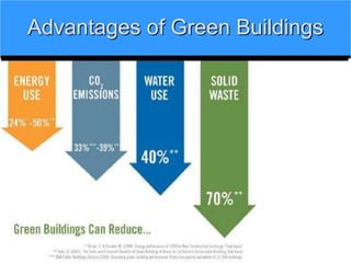 Advantages of Green Buildings
 