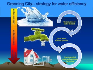 Optimization of
water demand
Use of water
efficient systems
Use of recycled
water and rainwater
harvesting
Some
cost
impact
Highest
cost
impact
Least
cost
impact
Greening City-- strategy for water efficiency
 
