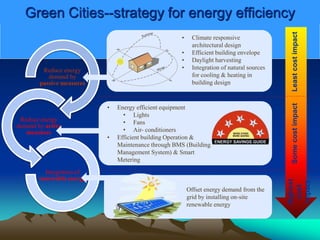 Green Cities--strategy for energy efficiency
Reduce energy
demand by
passive measures
Reduce energy
demand by active
measures
Integration of
renewable energy
Least
cost
impact
Some
cost
impact
Highest
cost
impact
• Climate responsive
architectural design
• Efficient building envelope
• Daylight harvesting
• Integration of natural sources
for cooling & heating in
building design.
Offset energy demand from the
grid by installing on-site
renewable energy
• Energy efficient equipment
• Lights
• Fans
• Air- conditioners
• Efficient building Operation &
Maintenance through BMS (Building
Management System) & Smart
Metering
 