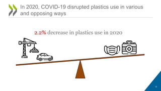 12
In 2020, COVID-19 disrupted plastics use in various
and opposing ways
2.2% decrease in plastics use in 2020
 