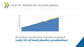 Secondary production remains marginal
(only 6% of total plastics production)
0
50
100
150
200
250
300
350
400
450
500
1990 1995 2000 2005 2010 2015
Million
tonnes
(Mt)
Secondary
Primary
16
Lever #1: Markets for recycled plastics
 