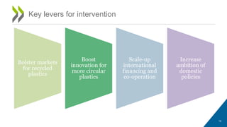 Key levers for intervention
Bolster markets
for recycled
plastics
Boost
innovation for
more circular
plastics
Scale-up
international
financing and
co-operation
Increase
ambition of
domestic
policies
19
 