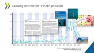 2
Growing interest for “Plastic pollution”
Search interest globally relative to the highest point on the chart.
Values are normalised to January 2004 values.
Source: Google trends
 