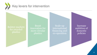Key levers for intervention
Bolster markets
for recycled
plastics
Boost
innovation for
more circular
plastics
Scale-up
international
financing and
co-operation
Increase
ambition of
domestic
policies
25
 