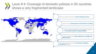 26
Lever # 4: Coverage of domestic policies in 50 countries
shows a very fragmented landscape
Only 13 countries incentivise waste sorting at source
25 have policy instruments to incentivise recycling
33 have national regulations and operational schemes
for Extended Producer Responsibility
Several countries have bans and taxes on single-use
plastic items
The vast majority of countries do not have adequate
incentives in place
 