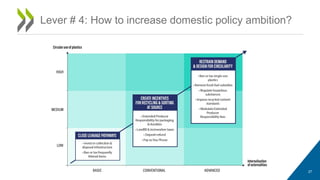 27
Lever # 4: How to increase domestic policy ambition?
 