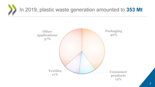 Packaging
40%
Consumer
products
12%
Textiles
11%
Other
applications
37%
7
In 2019, plastic waste generation amounted to 353 Mt
 