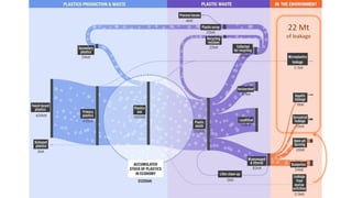 9
The plastics lifecycle is only 8% circular
22 Mt
of leakage
 