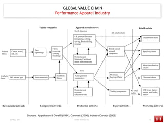 Political: VALUE CHAIN
                                                                         GLOBAL
   Value Chain of t...