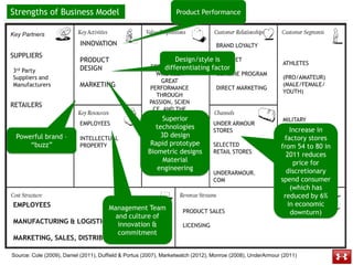 Wakker worden vezel Waterig Strategic Management in a Global Context: Under Armour