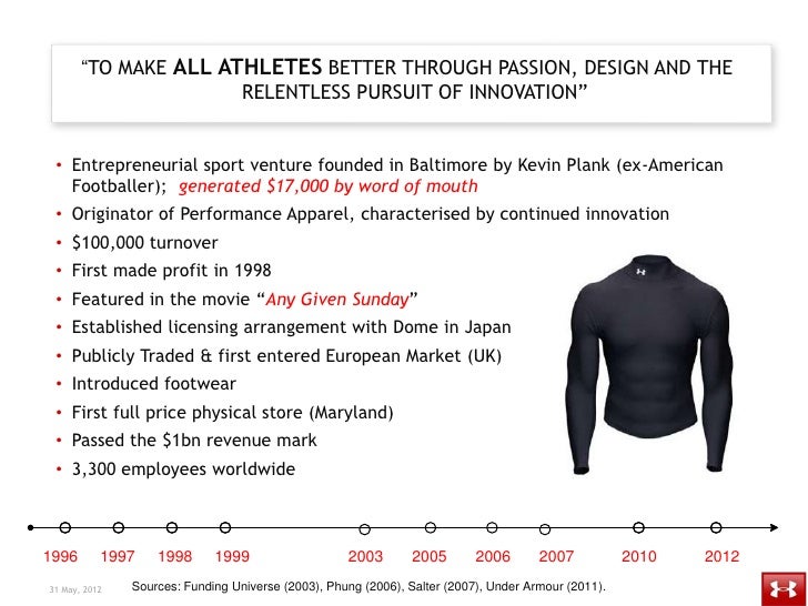 Strategic Management in a Global Context Under Armour