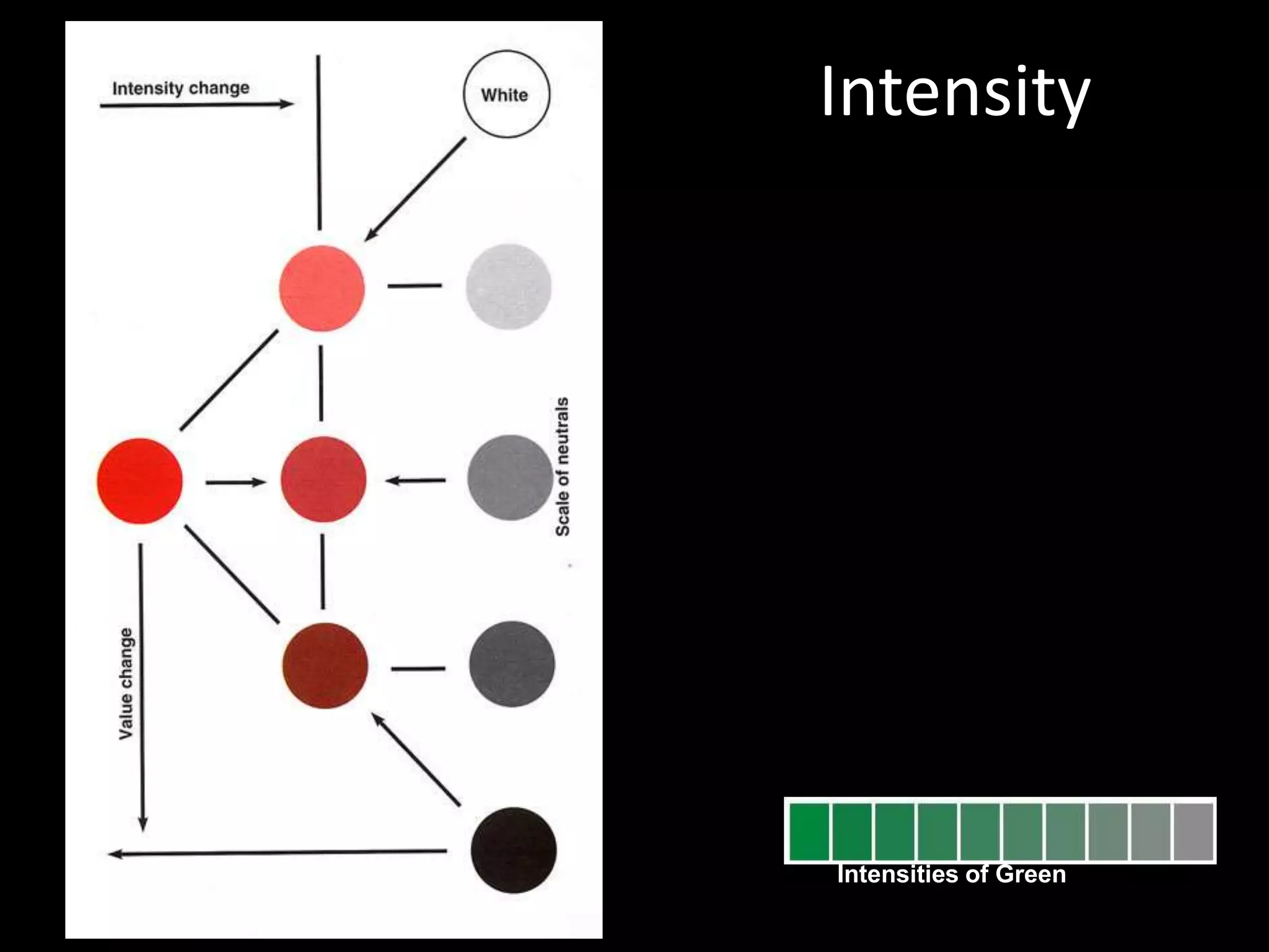 Intensity
• Intensity refers to the
brightness or
dullness of a color.
An example is bright
red (or dull red).
• When a hue is strong
and bright, it is said
to be high in
intensity. When a
color is faint, dull and
gray, it is said to be
low in intensity.
Intensities of Green
 