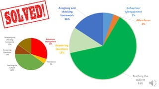 Behavriour
Management
5%
Attendance
3%
Teaching the
subject
63%
Answering
Questions
13%
Assigning and
checking
homework
16%
 