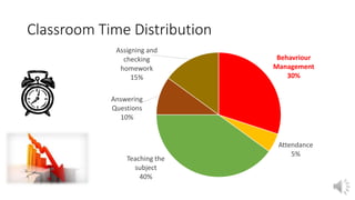 Behavriour
Management
30%
Attendance
5%
Teaching the
subject
40%
Answering
Questions
10%
Assigning and
checking
homework
15%
Classroom Time Distribution
 