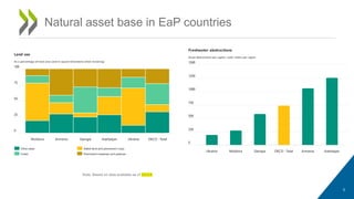 Natural asset base in EaP countries
Note: Based on data available as of 202XX
5
Land use
As a percentage of land area (and in square kilometres when hovering)
Other areas Arable land and permanent crops
Forest Permanent meadows and pastures
Moldova Armenia Georgia Azerbaijan Ukraine OECD - Total
0
25
50
75
100
Freshwater abstractions
Gross abstractions per capita, cubic metre per capita
Ukraine Moldova Georgia OECD - Total Armenia Azerbaijan
0
250
500
750
1000
1250
1500
 