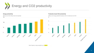 Energy and CO2 productivity
Note: Based on data available as of 202XX
6
Energy productivity
GDP per unit of TES, USD per tonne of oil equivalent
0
5k
10k
15k
Production-based CO2 productivity
GDP per unit of energy-related CO2 emissions in 2021, US dollars per unit of CO2
0
2
4
6
8
 