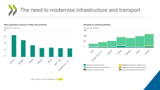 The need to modernise infrastructure and transport
Note: Based on data available as of 202XX
7
Mean population exposure to PM2.5 fine particules
Micrgrams per cubic metre
0
10
20
30
40
Mortality for selected pollutants
Per one million inhabitant
Mortality from exposure to lead Mortality from exposure to ambient ozone
Mortality from exposure to ambient PM2.5 Mortality from exposure to residential radon
Exposure to environmental risks Environmental dimension of quality of life
0
500
1000
1500
 