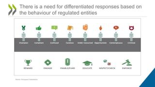 There is a need for differentiated responses based on
the behaviour of regulated entities
Source: European Commission.
 