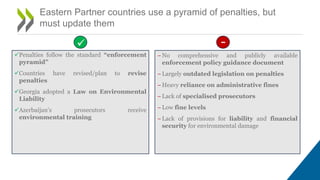 Eastern Partner countries use a pyramid of penalties, but
must update them
Penalties follow the standard “enforcement
pyramid”
Countries have revised/plan to revise
penalties
Georgia adopted a Law on Environmental
Liability
Azerbaijan’s prosecutors receive
environmental training
−No comprehensive and publicly available
enforcement policy guidance document
−Largely outdated legislation on penalties
−Heavy reliance on administrative fines
−Lack of specialised prosecutors
−Low fine levels
−Lack of provisions for liability and financial
security for environmental damage
 . -
 