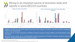 Mining is an important source of economic rents and
exports in some EECCA countries
Source: Elaboration based on World Bank data.
Note: Data on ores and metals exports (% of merchandise exports) is not available for Uzbekistan for 2012.
• Mining rents and ores and metals exports exceed the world average in all EECCA countries except for Azerbaijan,
Moldova and Turkmenistan
• Mining rents (% of GDP) increased for all EECCA countries except for Georgia, Moldova and Turkmenistan during
2011-2021.
• Ores and metals exports (as % of merchandise exports) increased for all EECCA countries except for Armenia,
Moldova, Mongolia and Turkmenistan during 2012-2022.
0
5
10
15
20
25
30
%
of
GDP
Mineral rents (% of GDP)
2011 2021
0
10
20
30
40
50
60
70
%
of
merchandise
exports
Ores and metals exports (% of merchandise
exports)
2012 2022
 